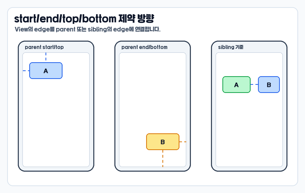 ConstraintLayout start end top bottom 제약 방향 예시