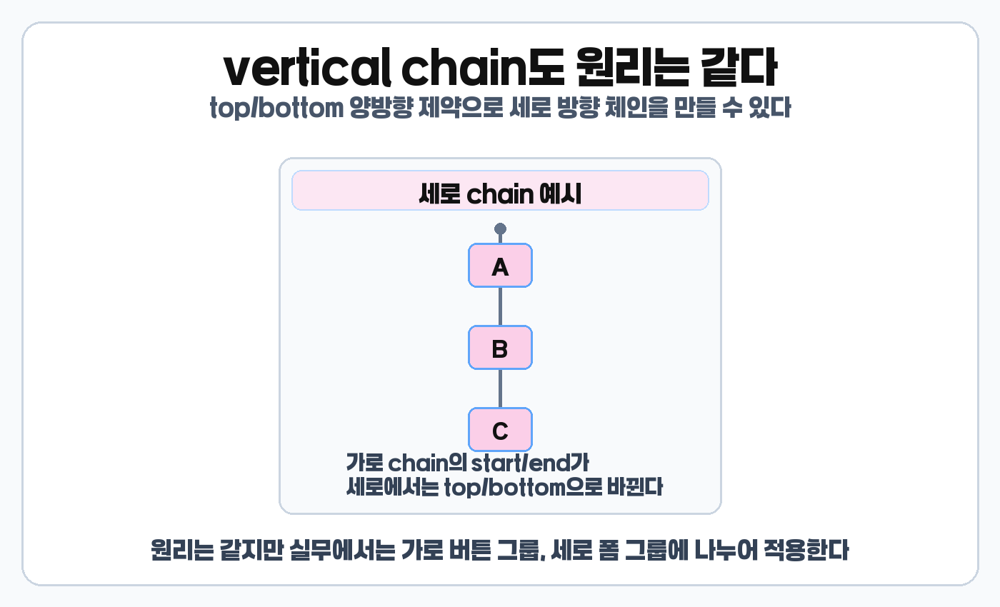 ConstraintLayout vertical chain 세로 체인 예시 이미지