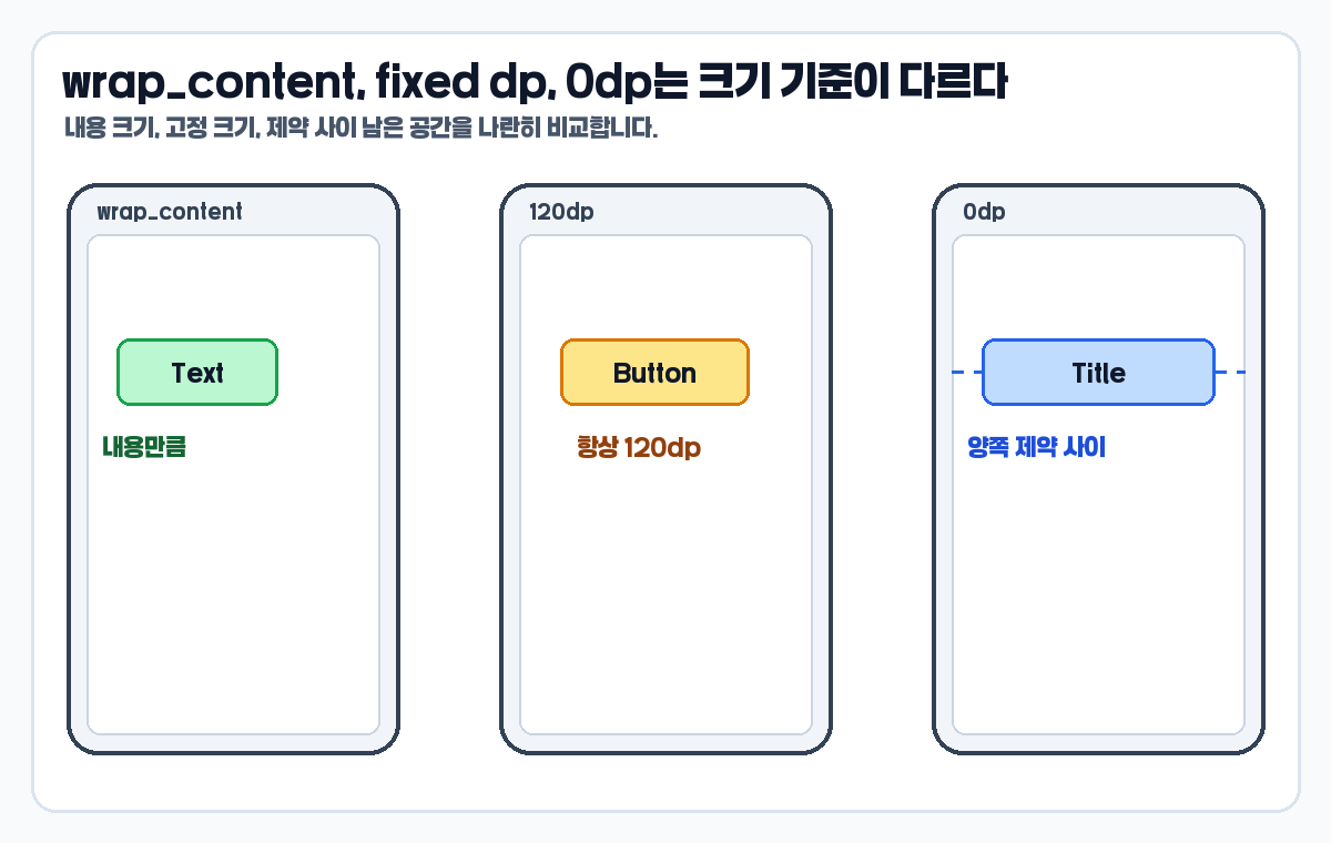 ConstraintLayout 0dp wrap_content fixed dp width 비교 이미지