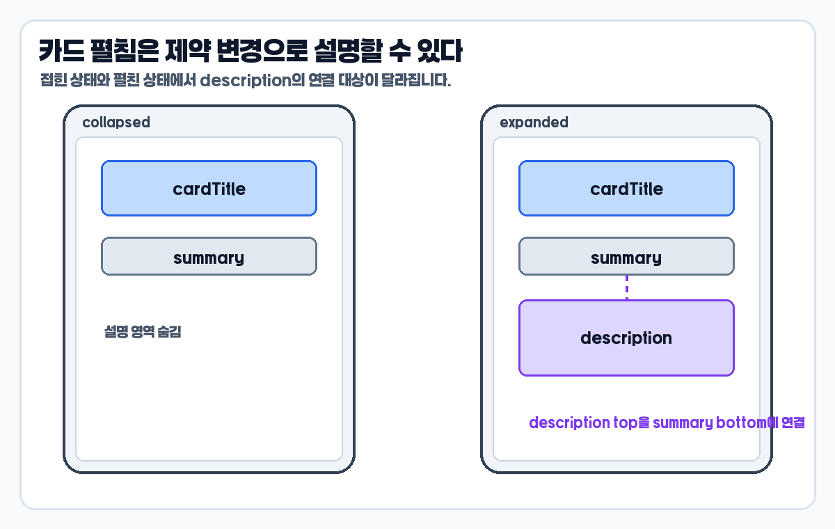 ConstraintSet으로 카드 접힘 펼침 상태의 제약을 바꾸는 이미지