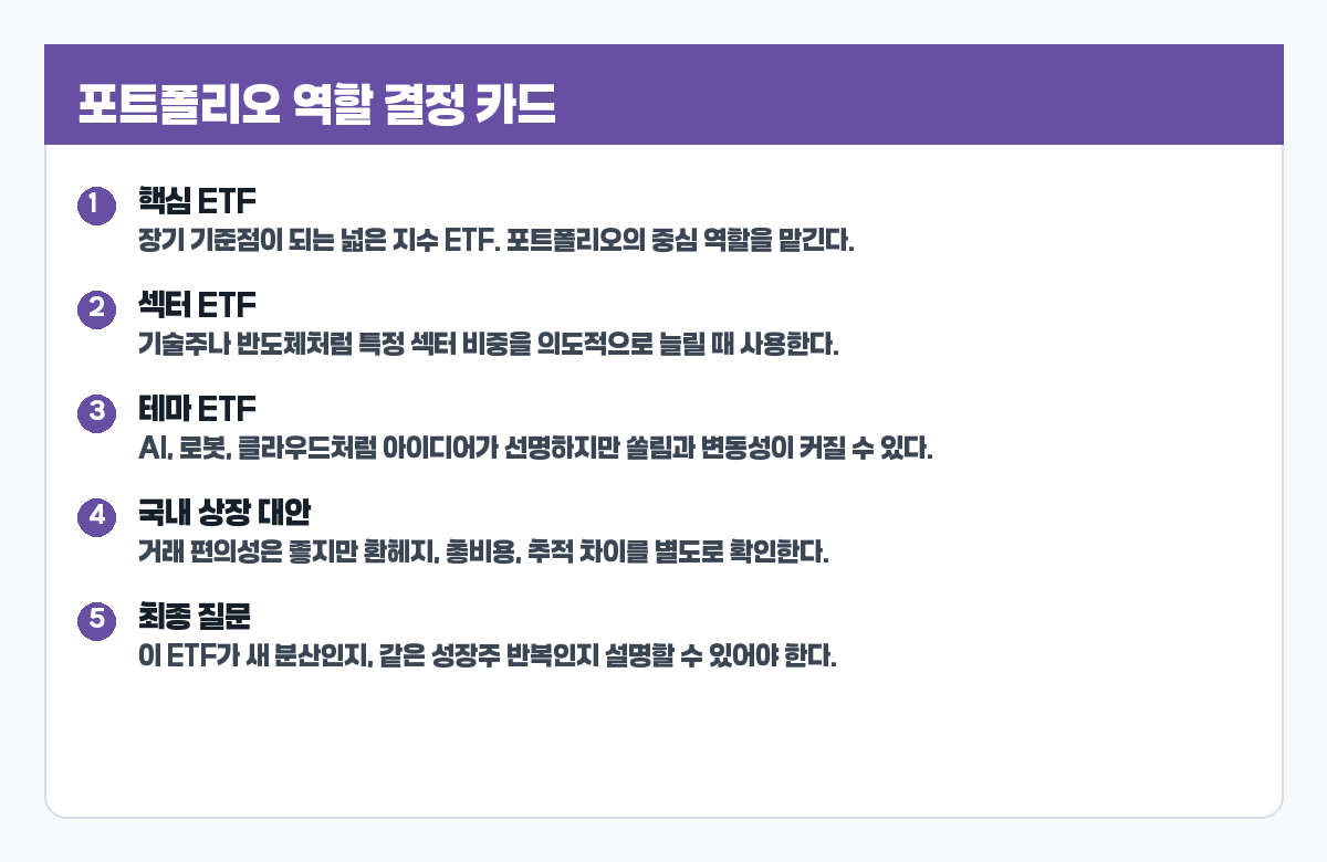AI 빅테크 ETF 포트폴리오 역할 결정 카드