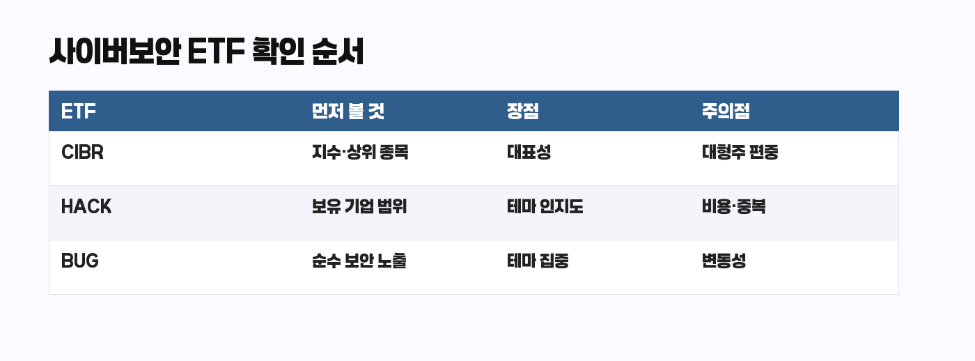 사이버보안 ETF CIBR HACK BUG 확인 순서 표