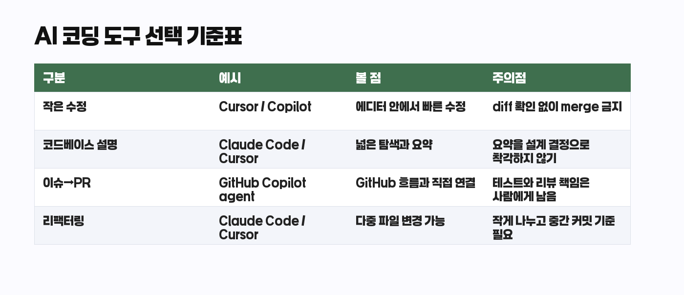 Cursor Claude Code GitHub Copilot 선택 기준 비교표