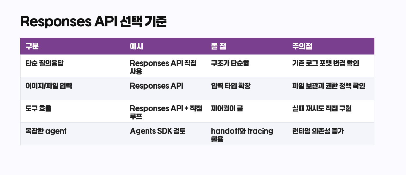 OpenAI Responses API Chat Completions 선택 기준표