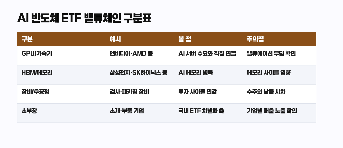 AI 반도체 ETF HBM 장비 소부장 밸류체인 구분표