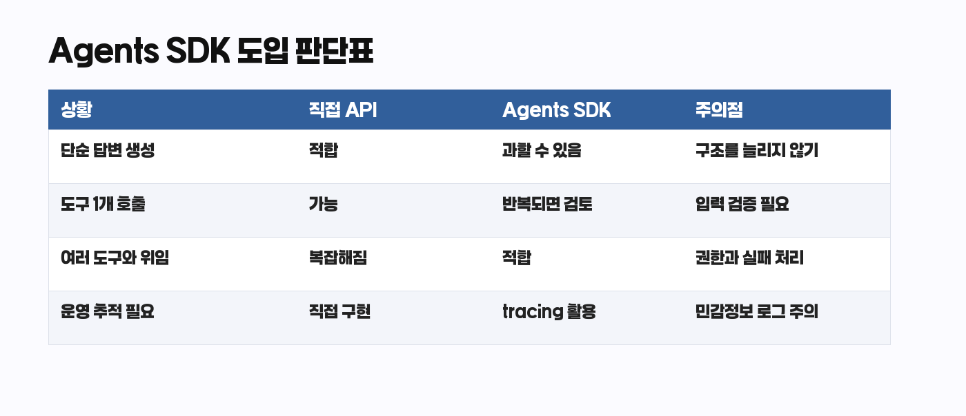 Agents SDK 도입 판단표