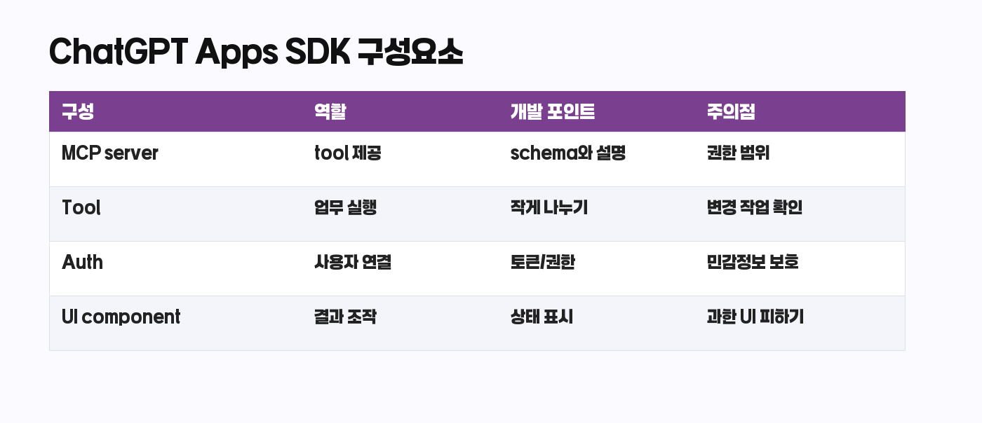 ChatGPT Apps SDK MCP 구성요소 표