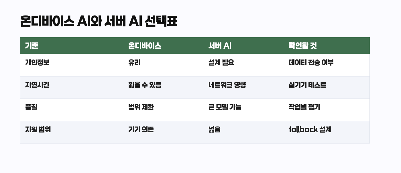온디바이스 AI와 서버 AI 선택 기준표