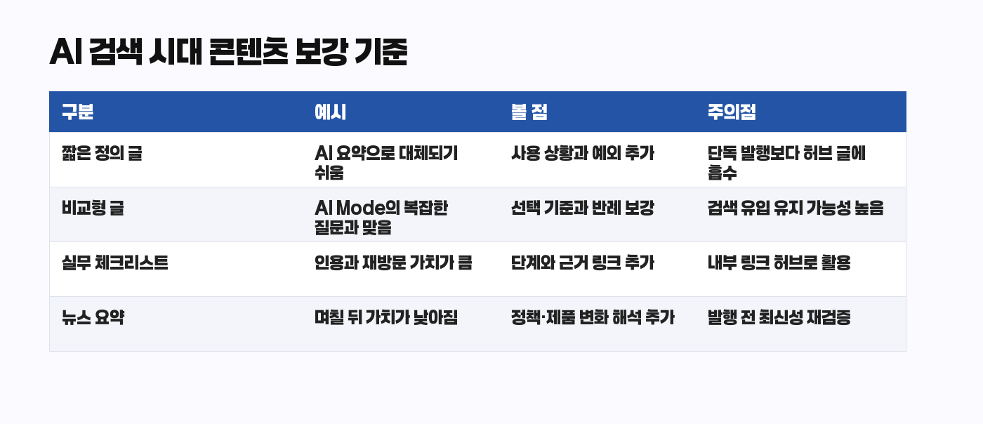 AI 검색 시대 블로그 SEO 콘텐츠 보강 기준 표