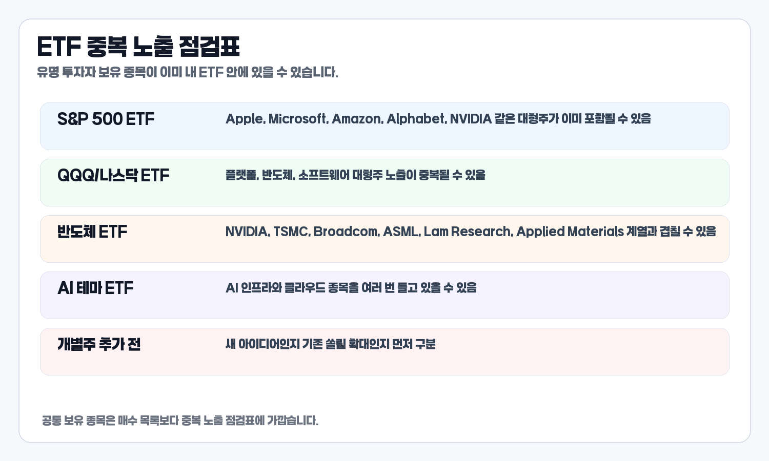 13F ETF 중복 노출 점검표