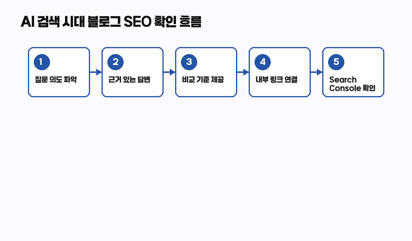 AI 검색 시대 블로그 SEO 확인 흐름도