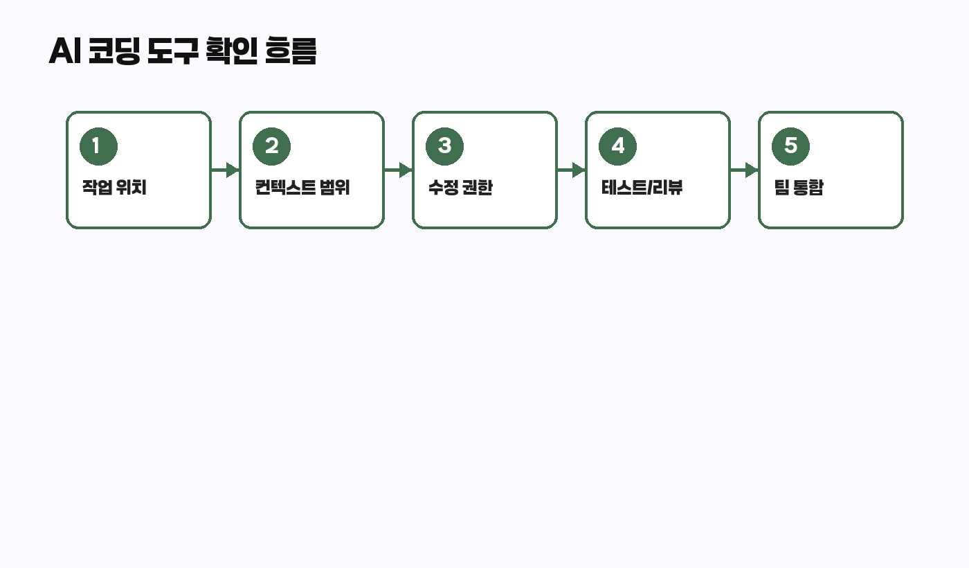 AI 코딩 도구 확인 흐름도