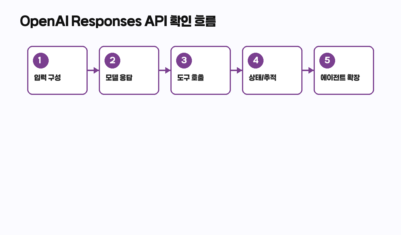OpenAI Responses API 확인 흐름도