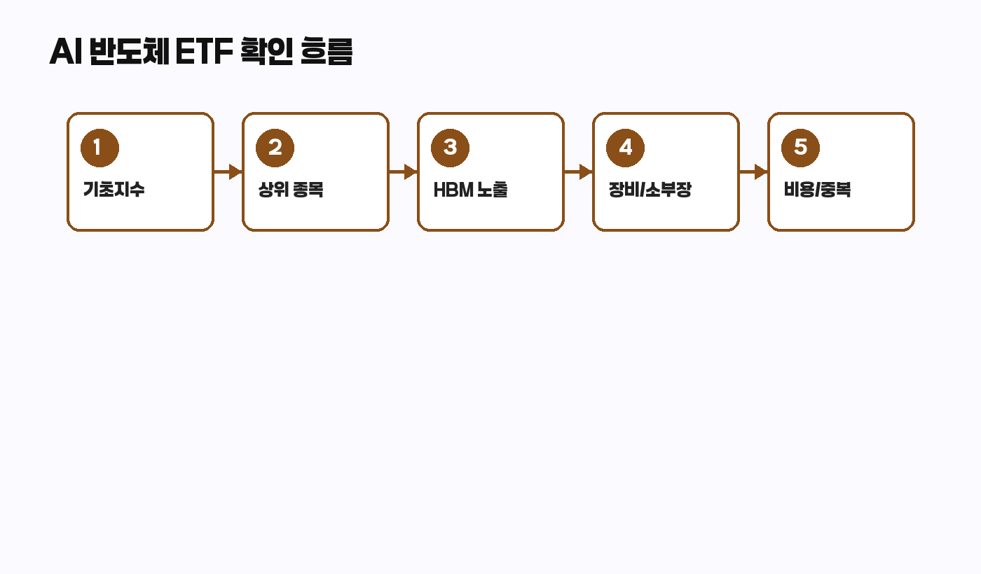 AI 반도체 ETF 확인 흐름도