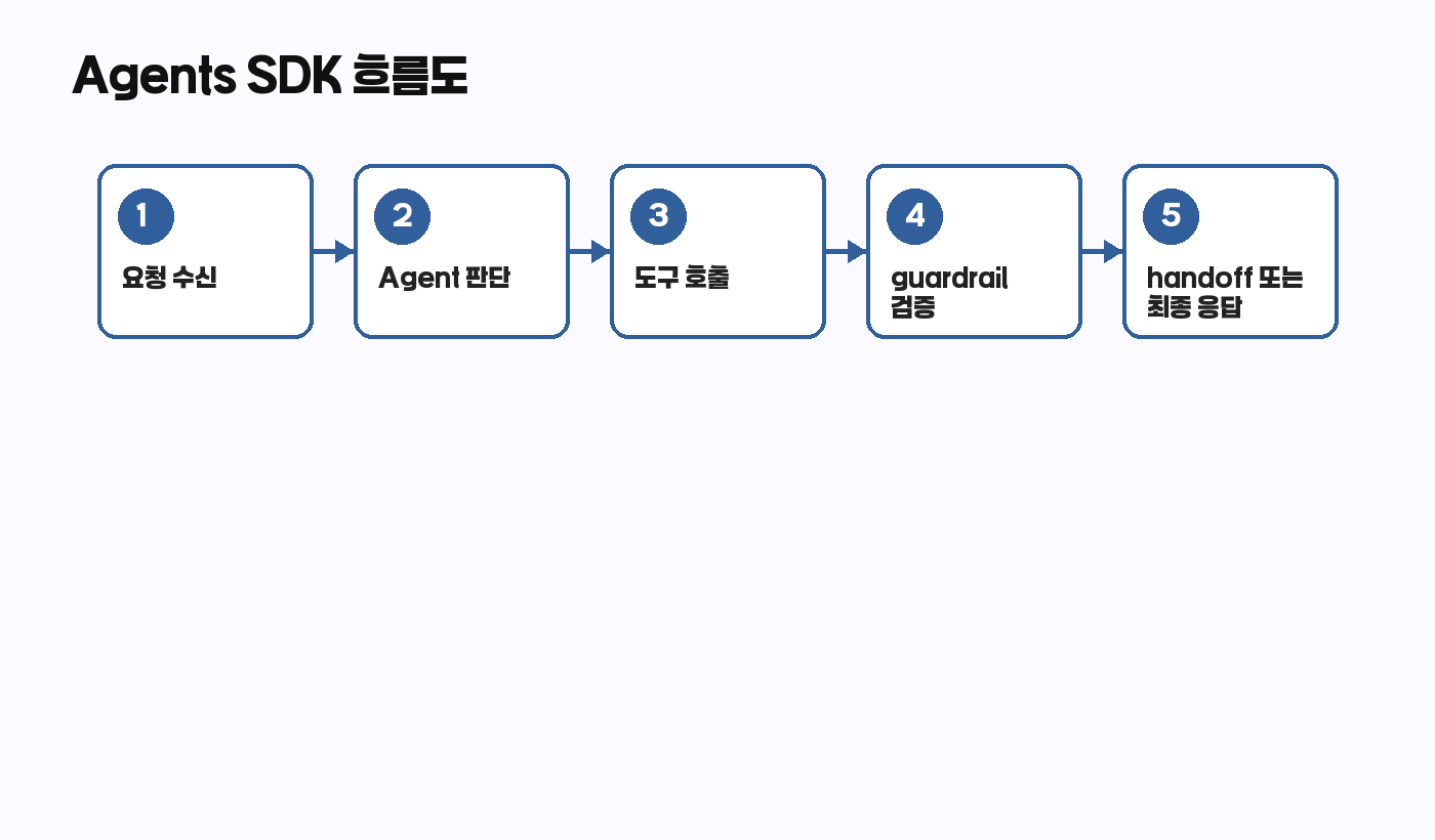 Agents SDK 알고리즘 흐름도