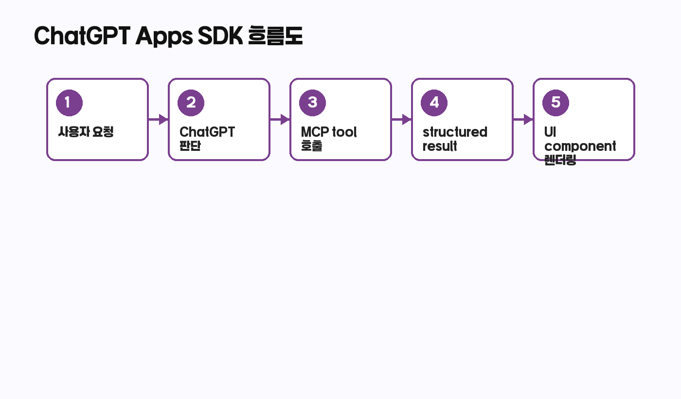 ChatGPT Apps SDK 알고리즘 흐름도