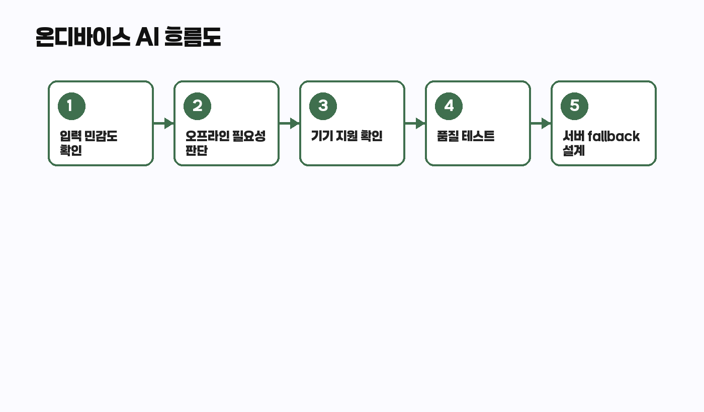 온디바이스 AI 알고리즘 흐름도