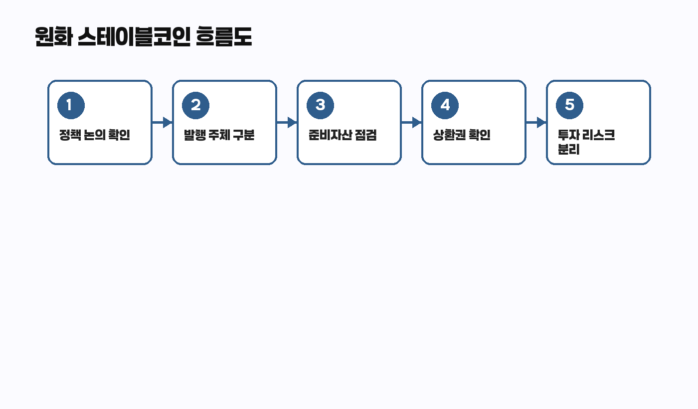 원화 스테이블코인 알고리즘 흐름도