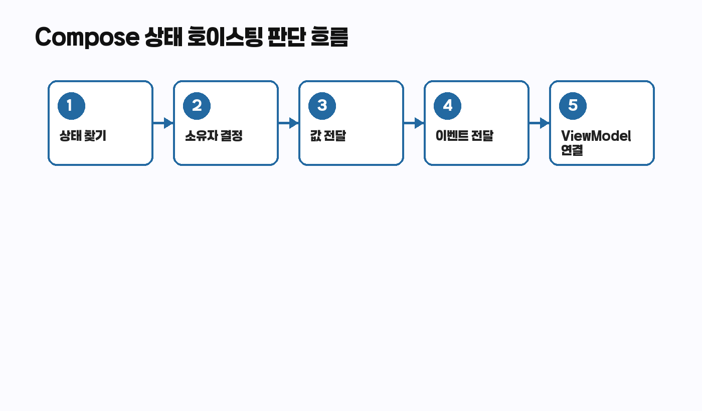 Compose 상태 호이스팅 판단 흐름도