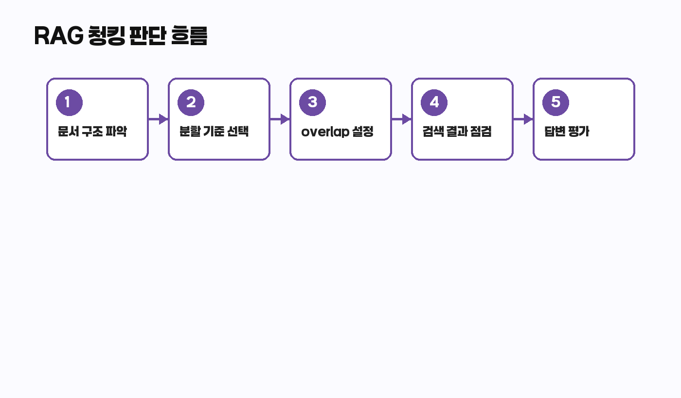 RAG 청킹 판단 흐름도