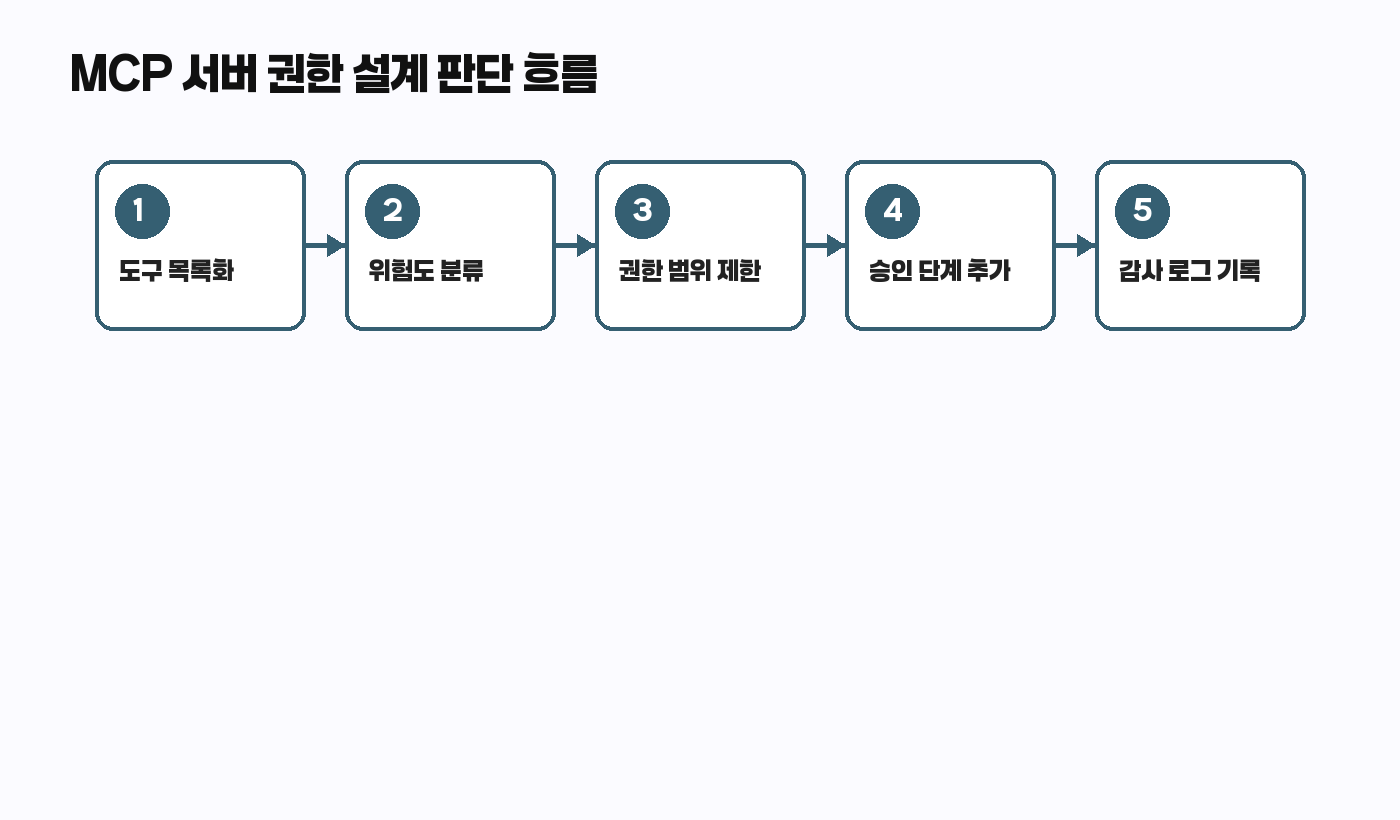 MCP 서버 권한 설계 판단 흐름도