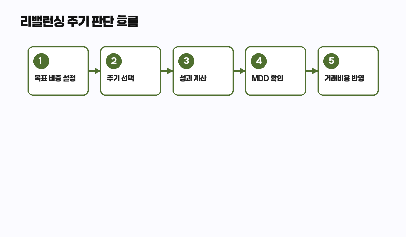 리밸런싱 주기 판단 흐름도