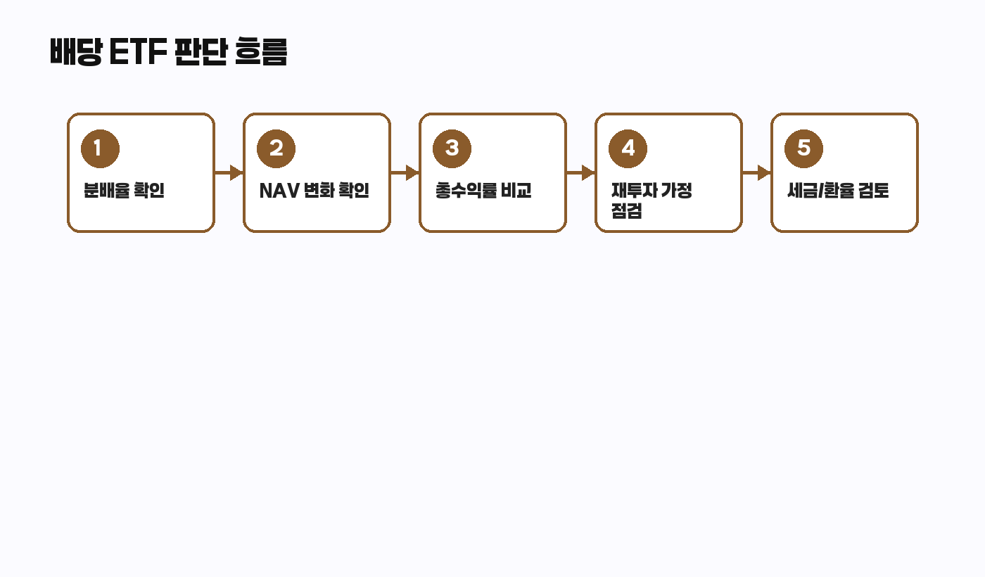 배당 ETF 판단 흐름도