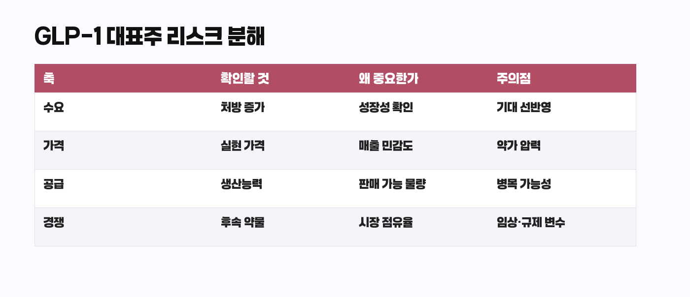 GLP-1 대표주 수요 가격 공급 경쟁 리스크 표