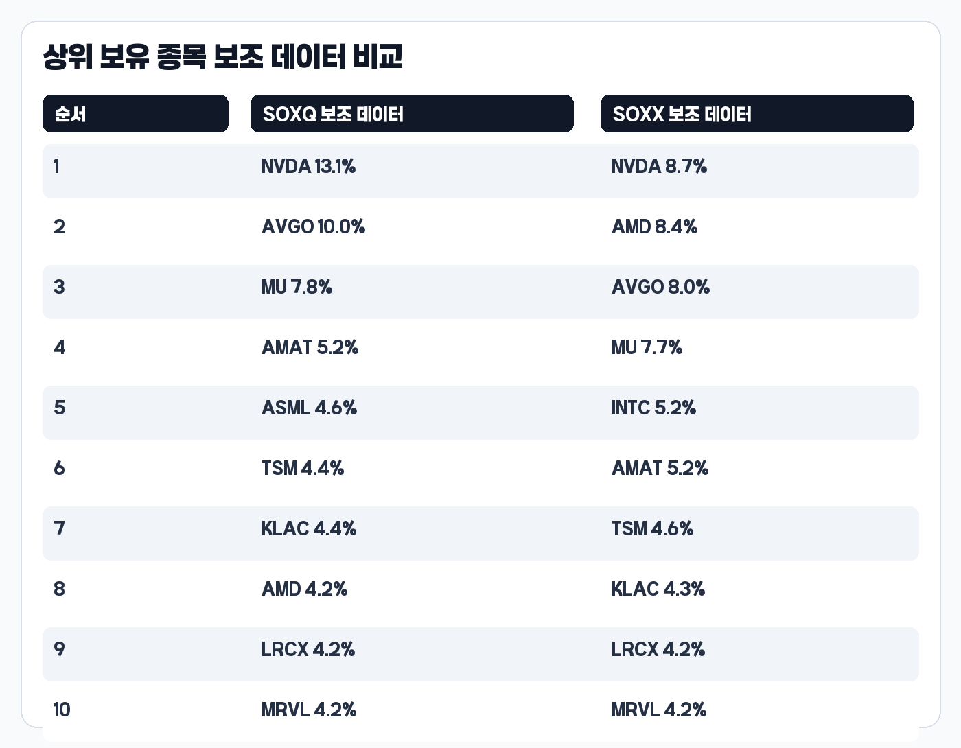 SOXQ SOXX 상위 보유 종목 비교표