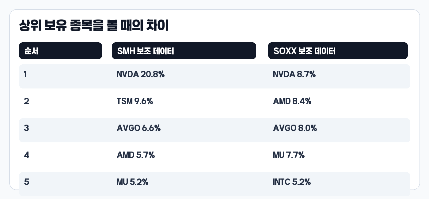 SMH SOXX 상위 보유 종목 비교표