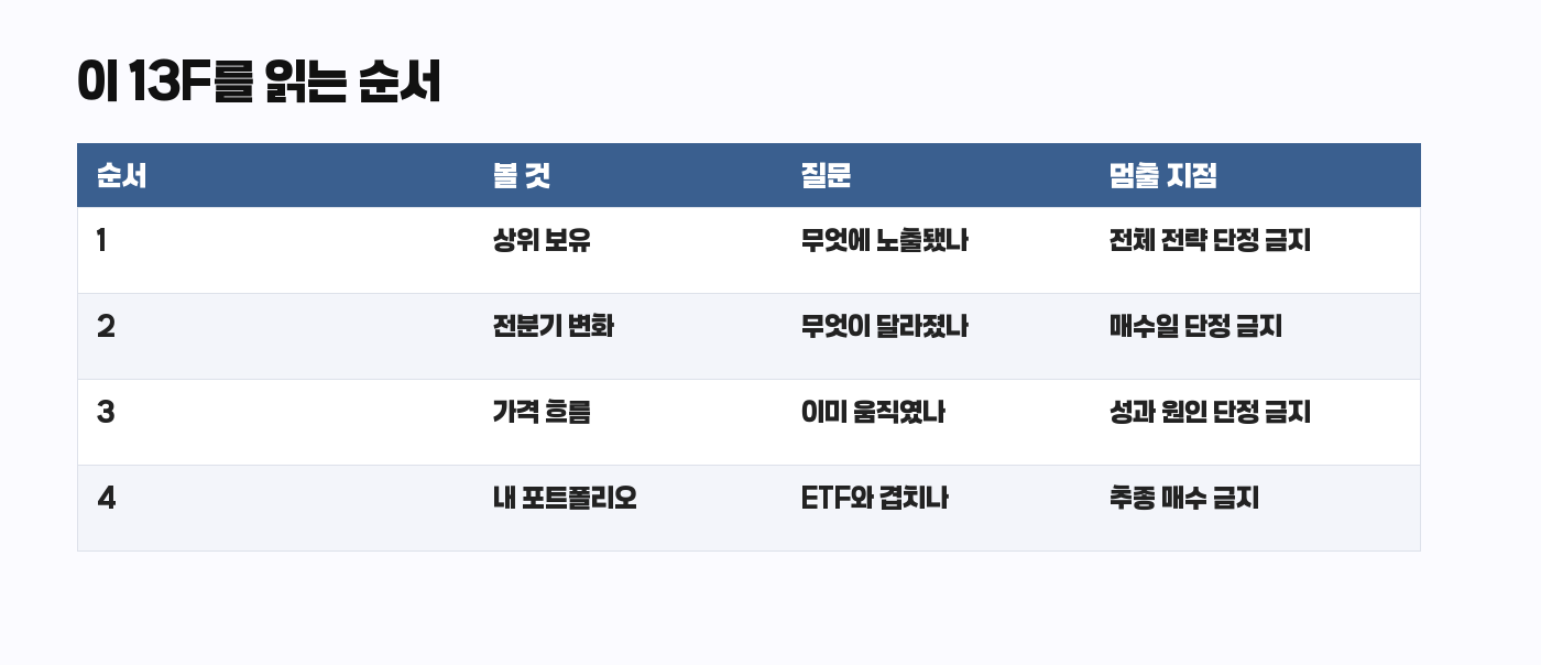 워런 버핏 13F 13F 읽는 순서