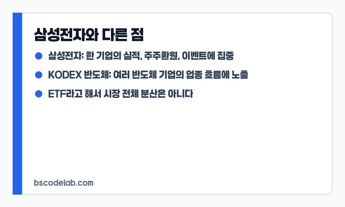 KODEX 반도체와 삼성전자 비교 카드
