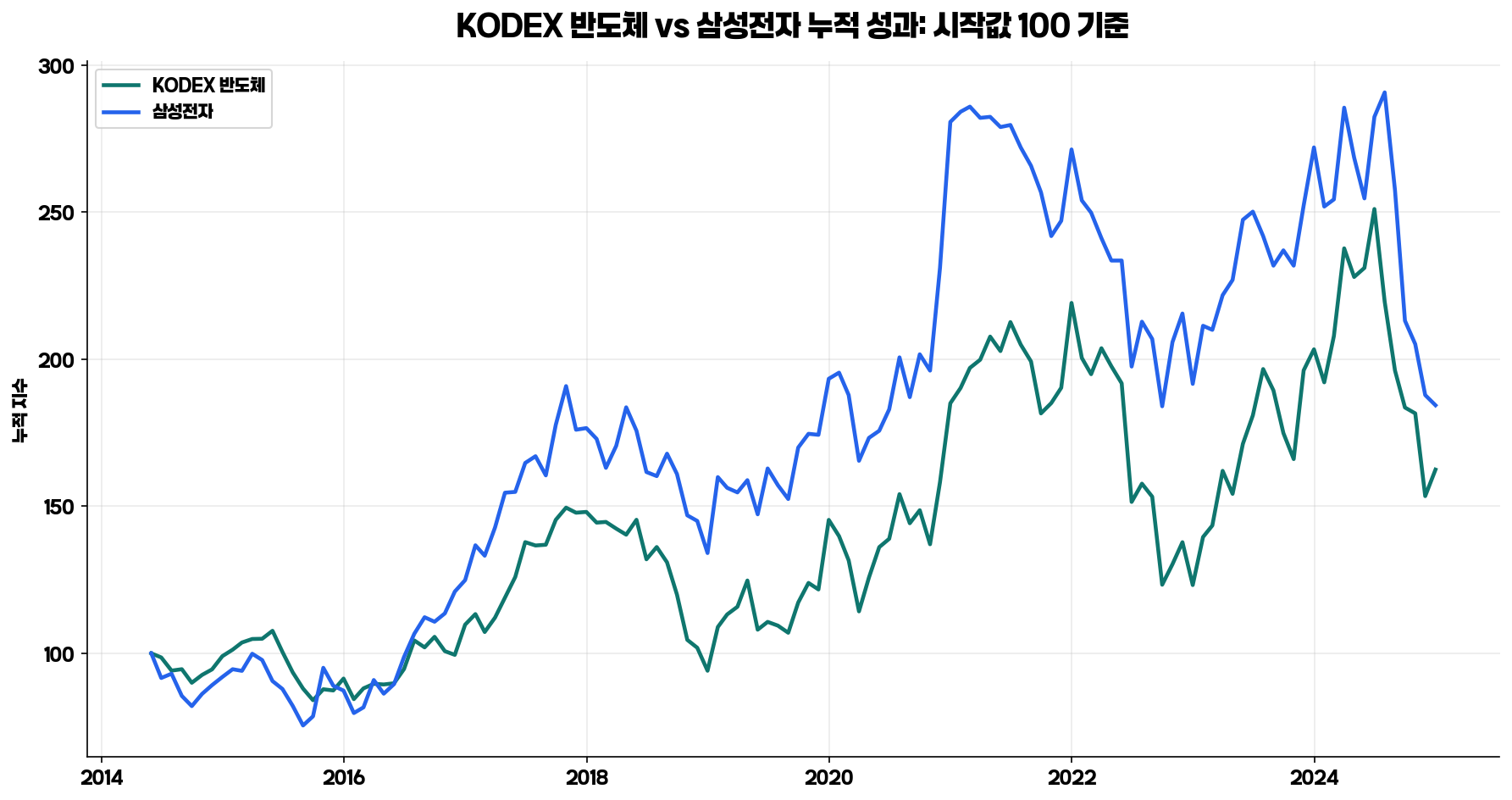 KODEX 반도체 삼성전자 누적 성과 비교 그래프