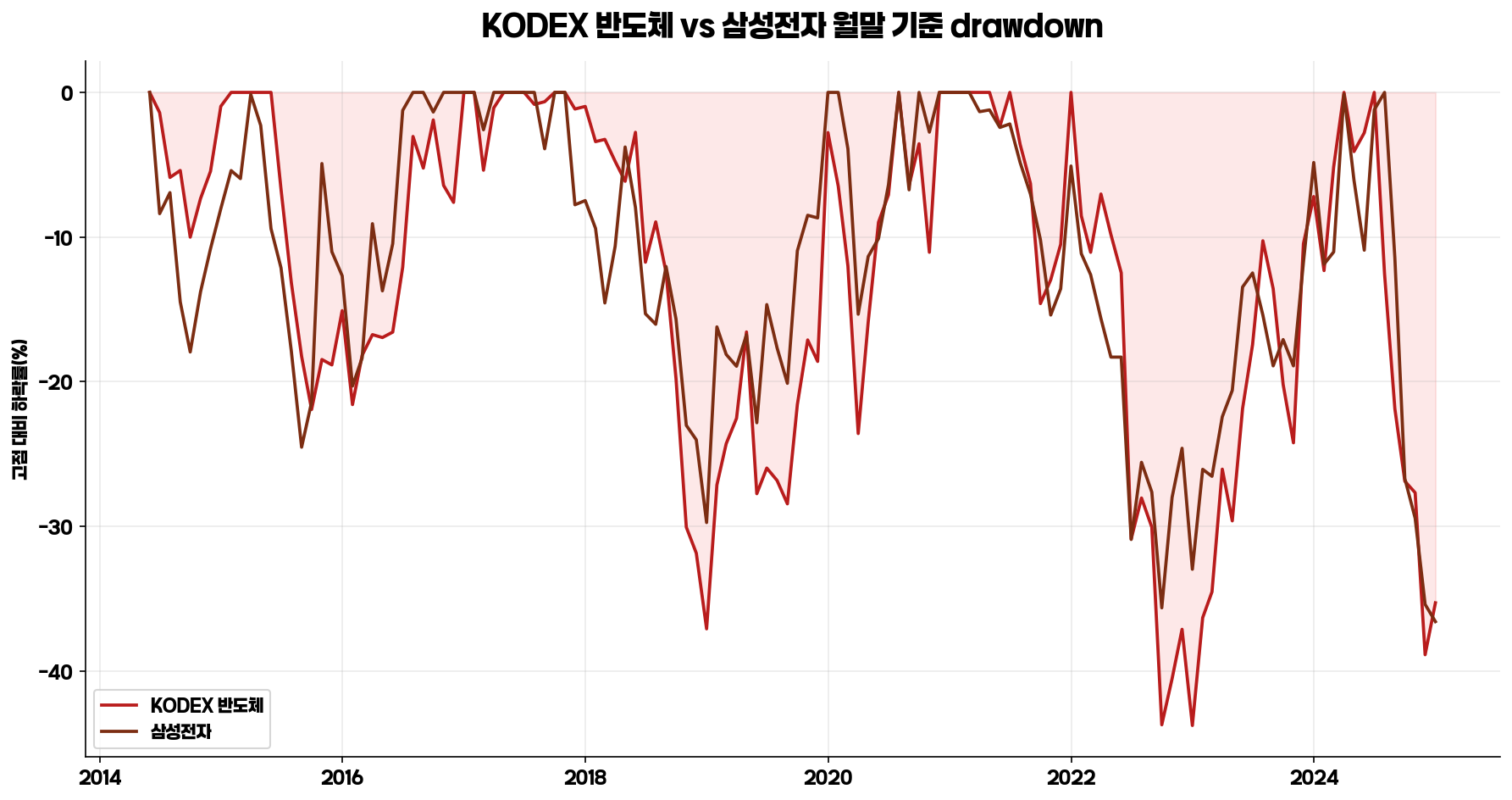 KODEX 반도체 삼성전자 drawdown 비교 그래프
