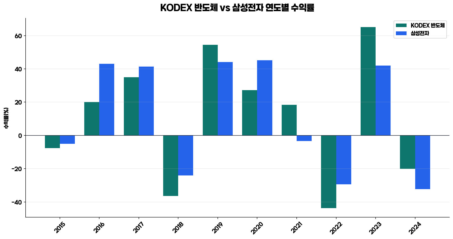 KODEX 반도체 삼성전자 연도별 수익률 비교 그래프