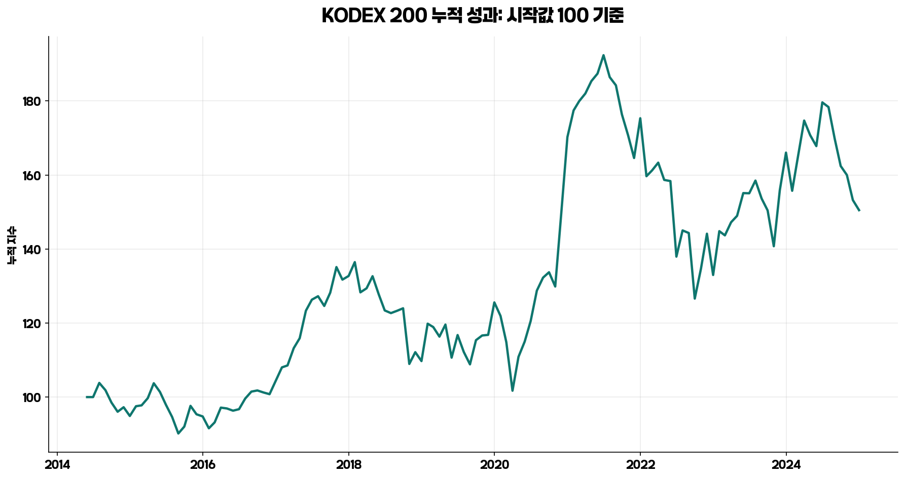 KODEX 200 누적 성과 백테스트 그래프