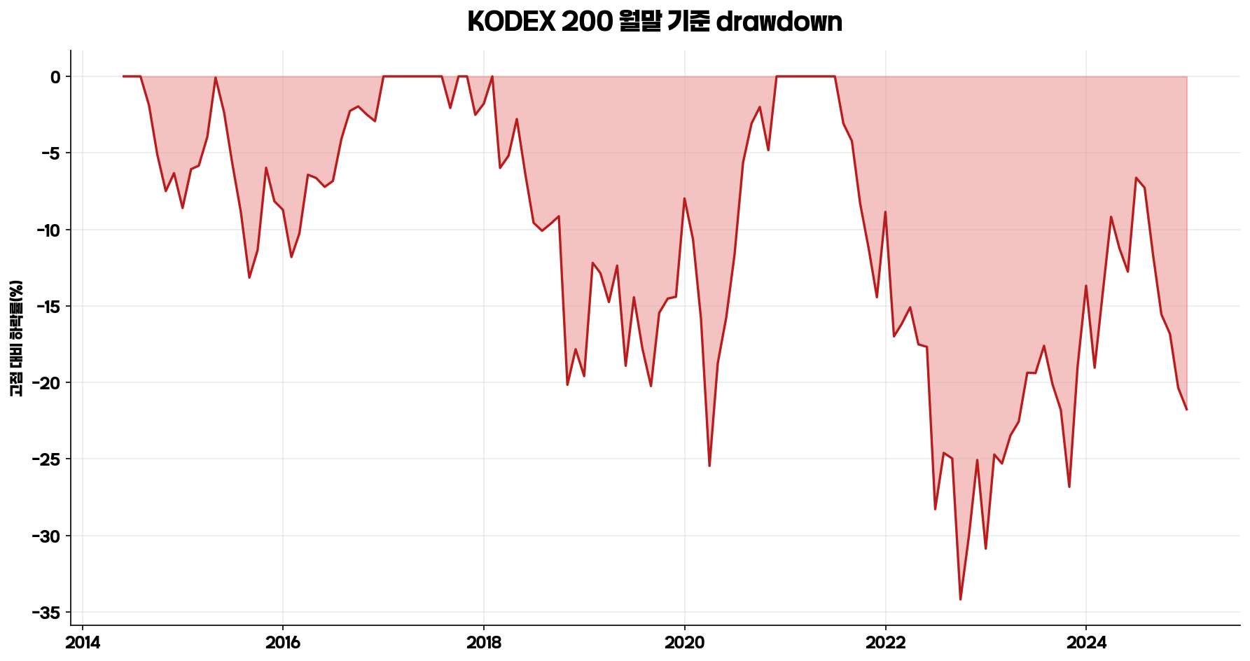 KODEX 200 drawdown 백테스트 그래프
