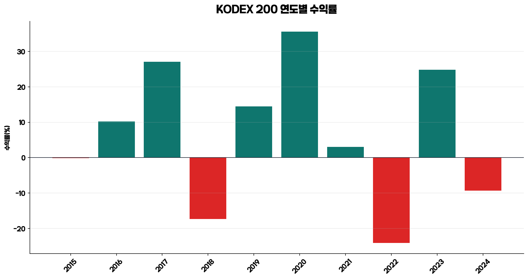 KODEX 200 연도별 수익률 백테스트 그래프