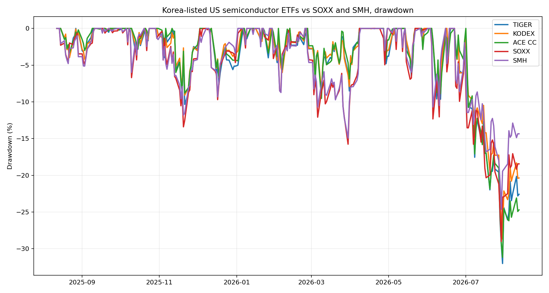 국내 상장 미국 반도체 ETF와 SOXX SMH 최근 1년 drawdown 그래프