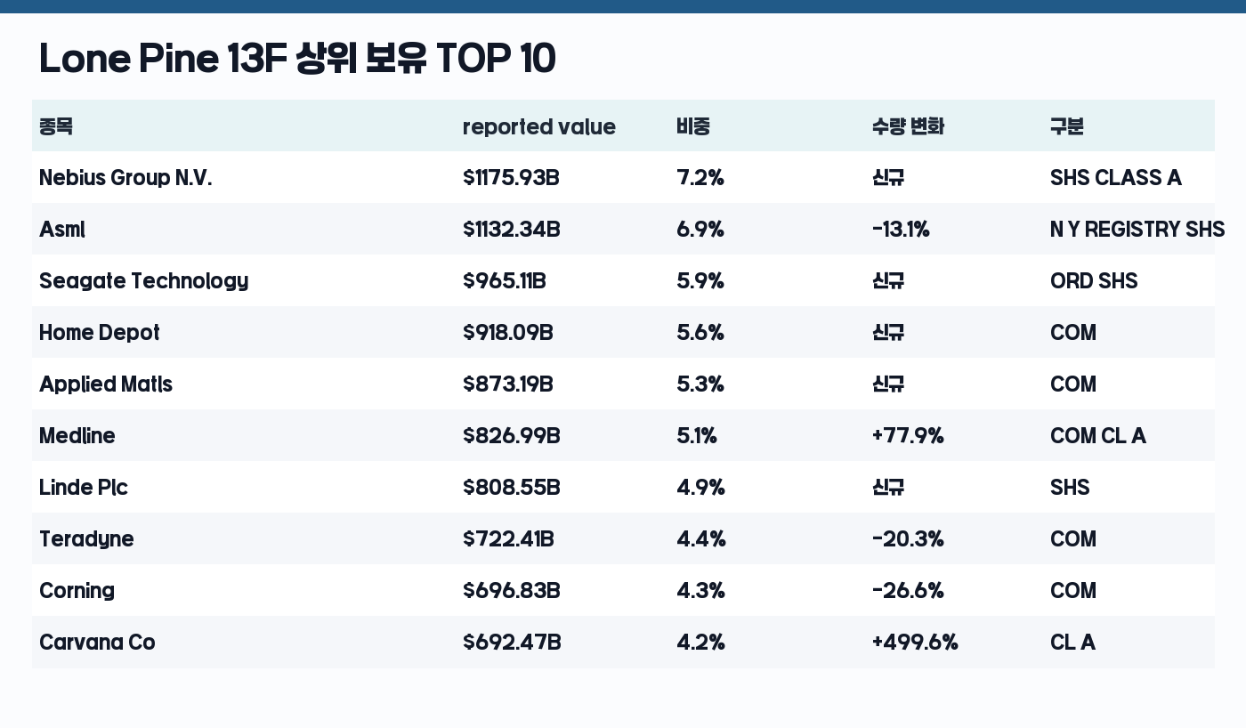Lone Pine 13F 상위 보유 TOP 10 표