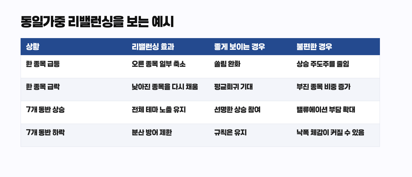 MAGS 동일가중 리밸런싱 시나리오 비교표