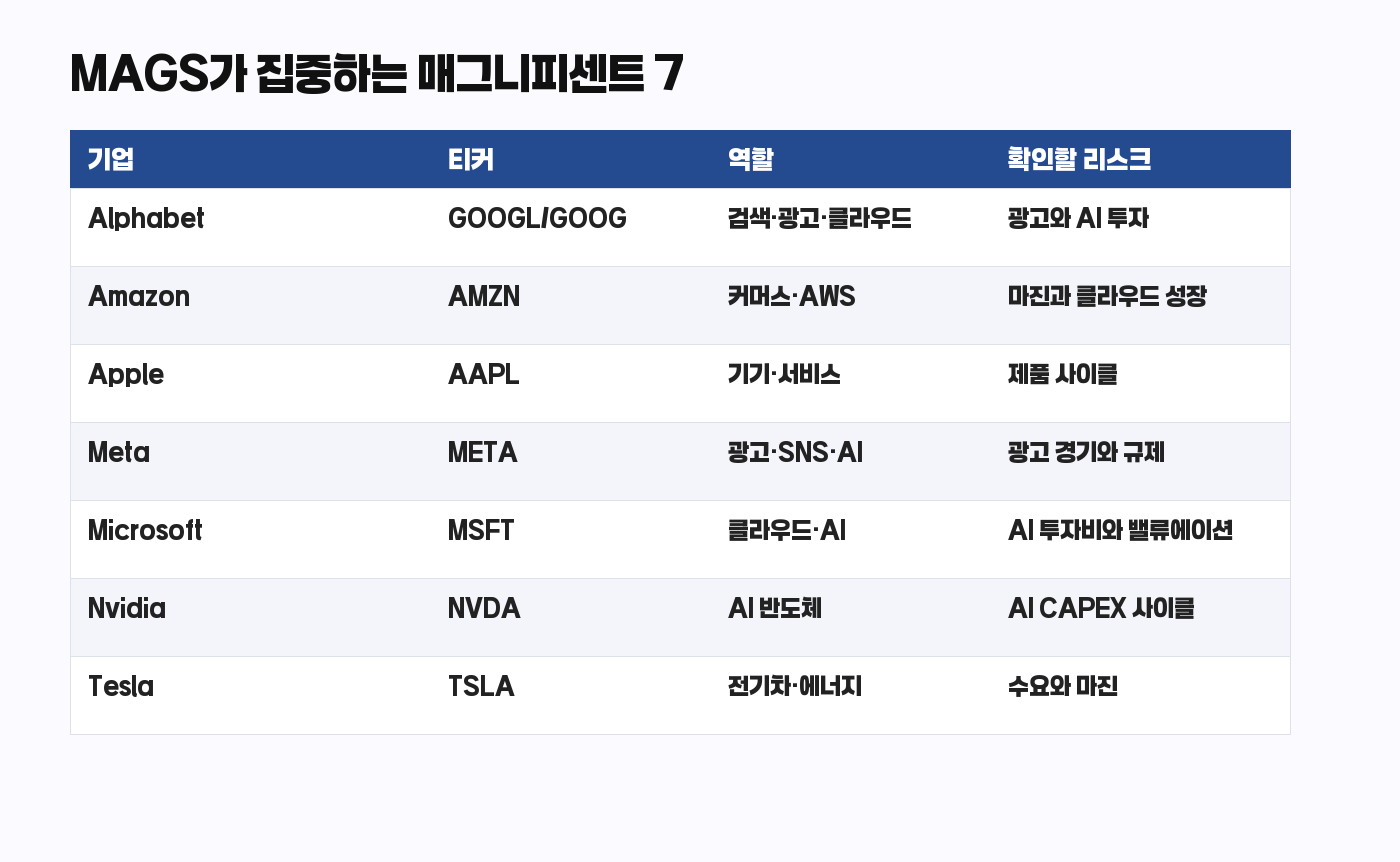 MAGS ETF 매그니피센트 7 보유 기업 비교표