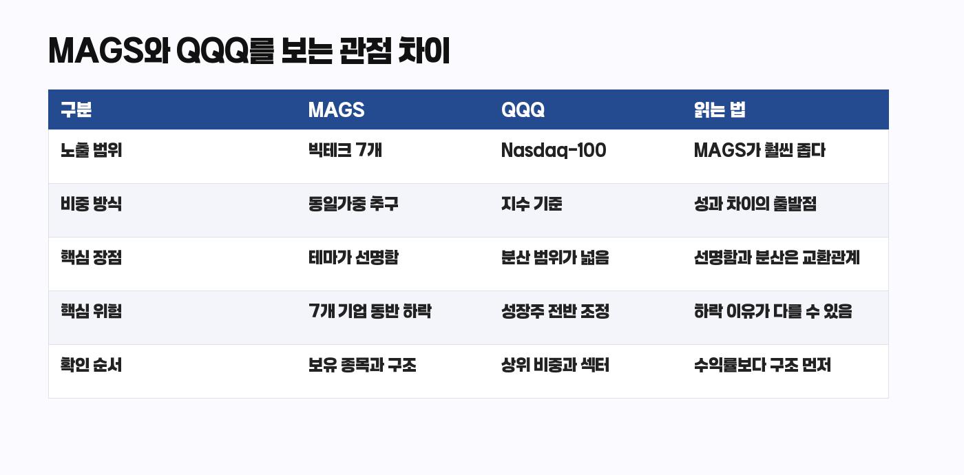 MAGS와 QQQ 노출 범위 비교표