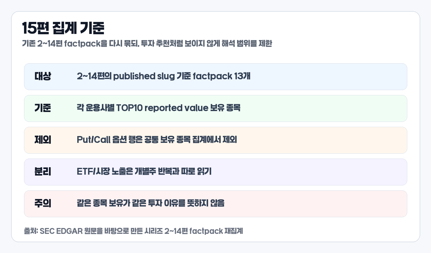 2026년 2분기 13F 집계 기준 설명 카드