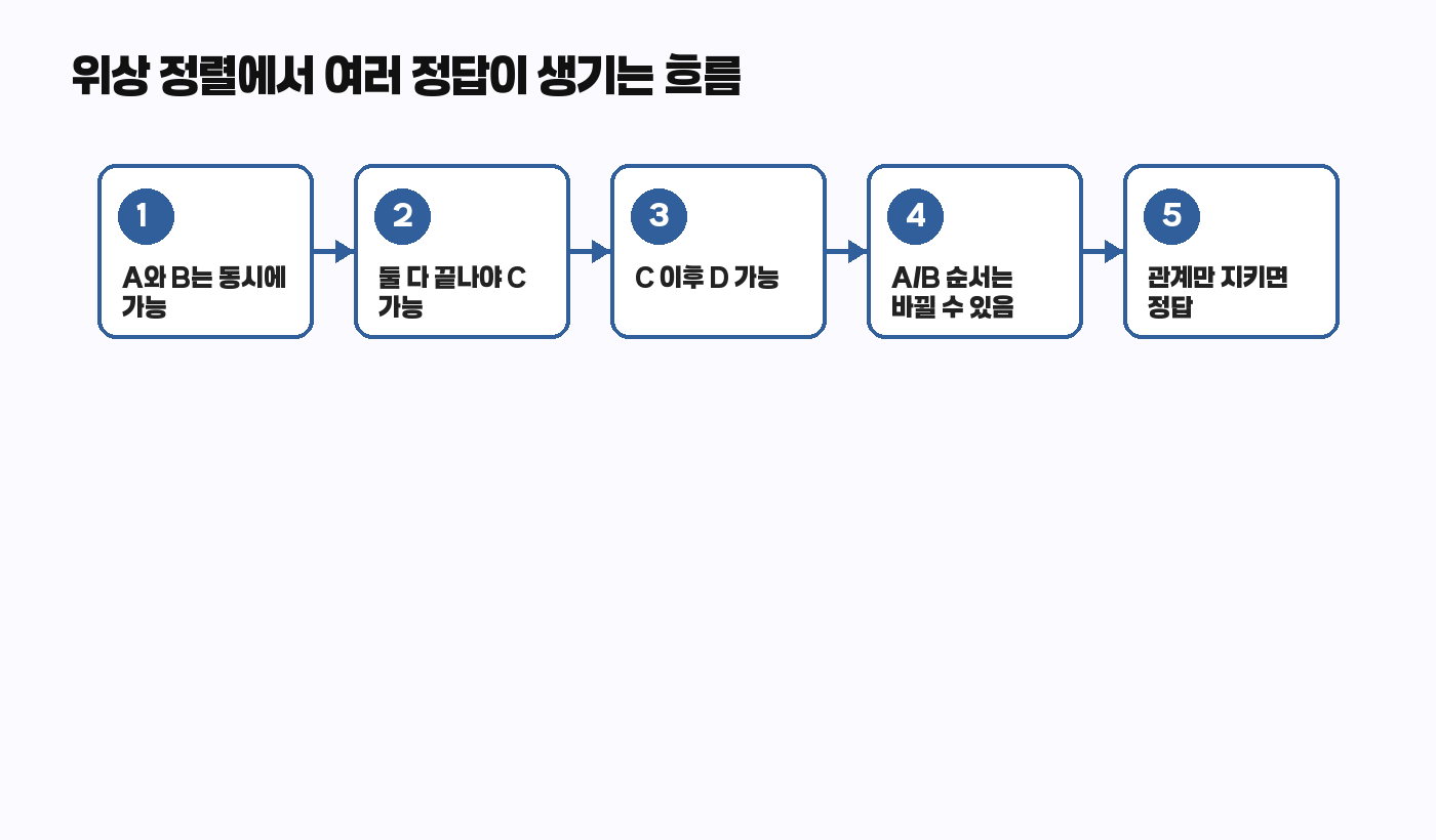 위상 정렬 여러 정답이 가능한 작업 순서 흐름도