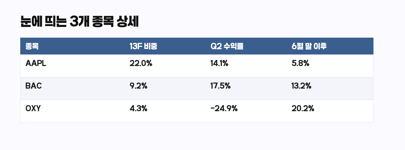 워런 버핏 13F 눈에 띄는 3개 종목 상세 표