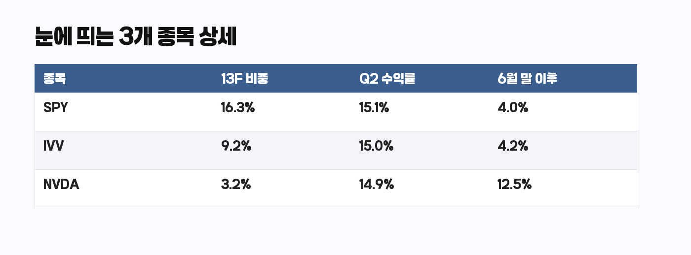 Bridgewater 13F 눈에 띄는 3개 종목 상세 표