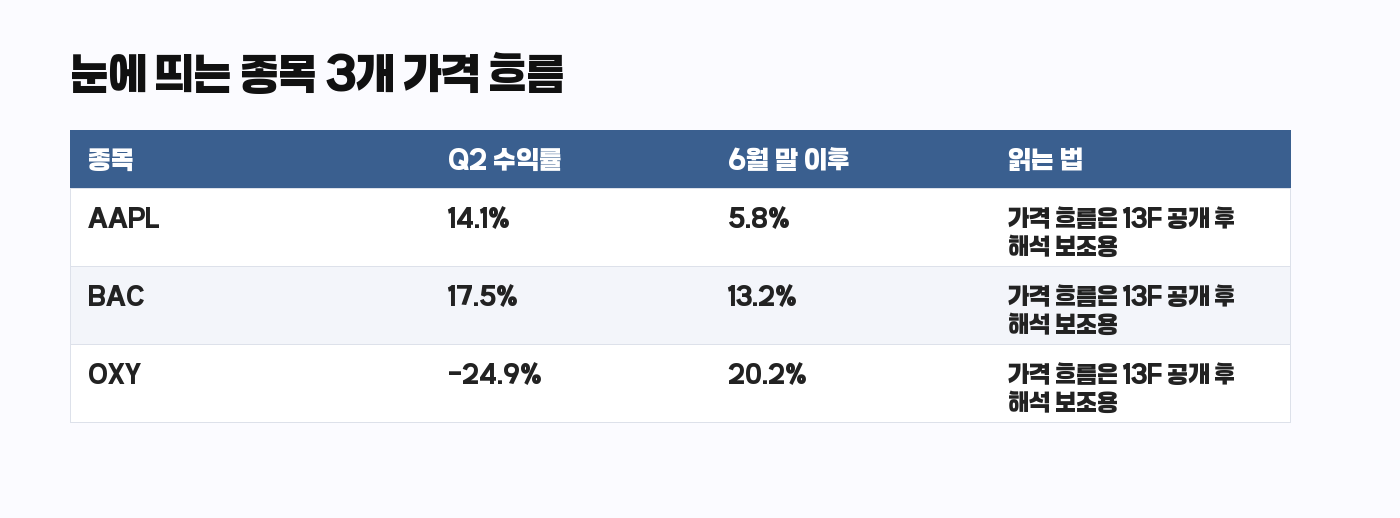 워런 버핏 13F 눈에 띄는 종목 3개 가격 흐름