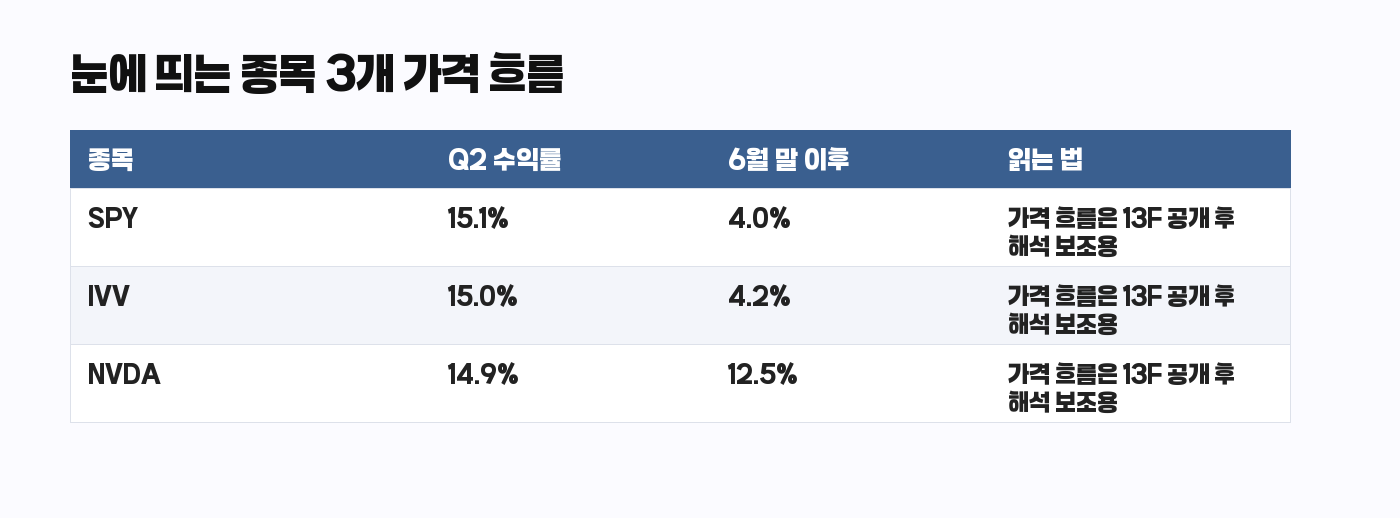 Bridgewater 13F 눈에 띄는 종목 3개 가격 흐름