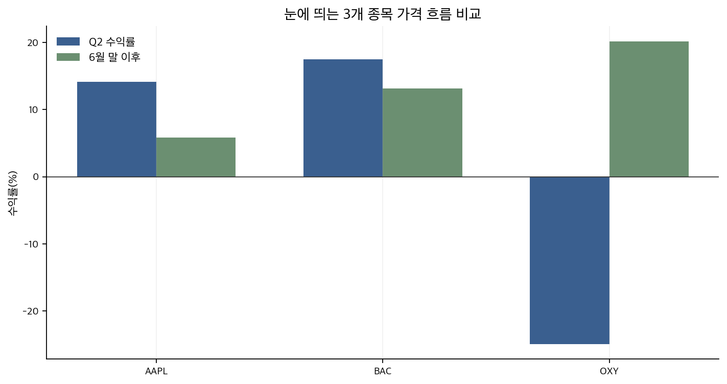 워런 버핏 13F 눈에 띄는 종목 3개 수익률 그래프